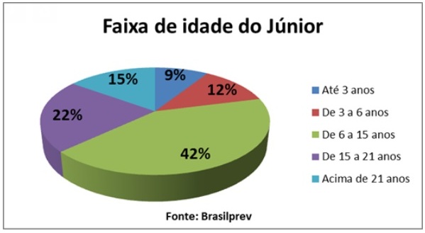 gráfico Brasilprev 1
