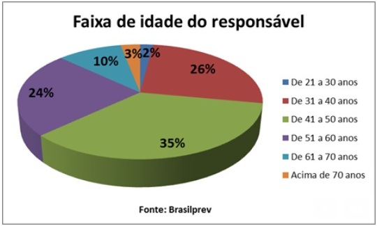 gráfico Brasilprev 2
