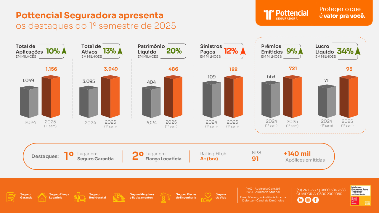 Resultados Pottencial