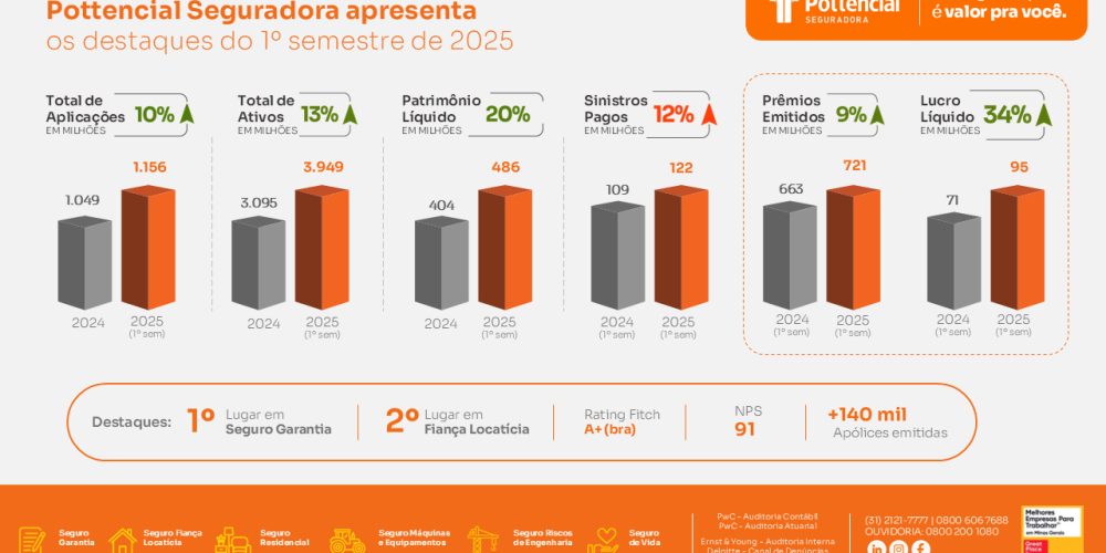 Resultados Pottencial