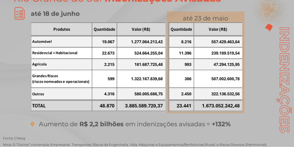 Indenizações no Sul, CNseg